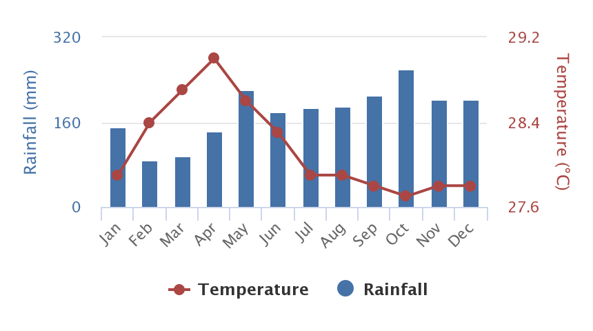 Yearly deviations of Temperature and Rainfall averages for the Maldives